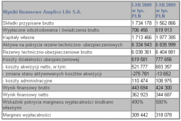 Amplico Life S.A. prezentuje wstępne wyniki finansowe za 2009 r.