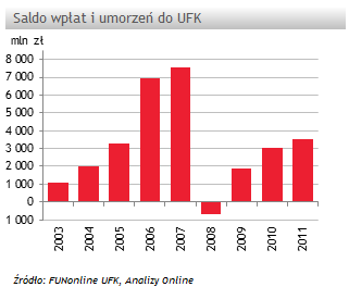 W 2011 roku sprzedaż netto UFK wzrosła o +16%