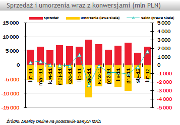 W lutym fundusze inwestycyjne pozyskały +1,7 mld zł