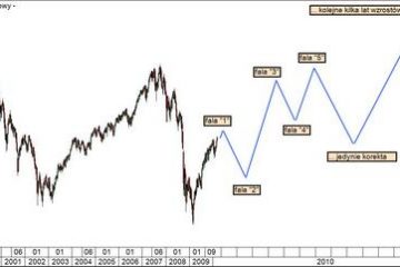 USA – nie każdy trend wzrostowy to hossa (część I)