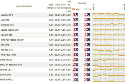 Ranking funduszy emerytalnych (marzec 2010)