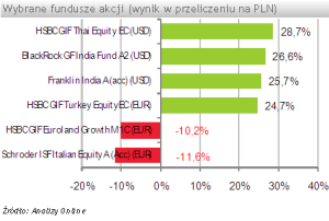 Złoty miał korzystny wpływ na wyniki funduszy zagranicznych