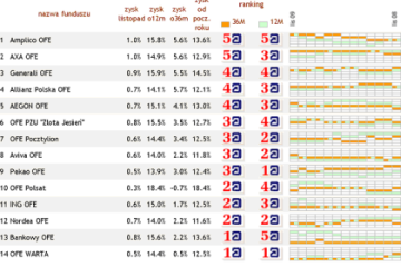 Ranking funduszy emerytalnych (listopad 2009)