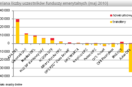 Liczba członków OFE wzrosła w maju o +0,1%