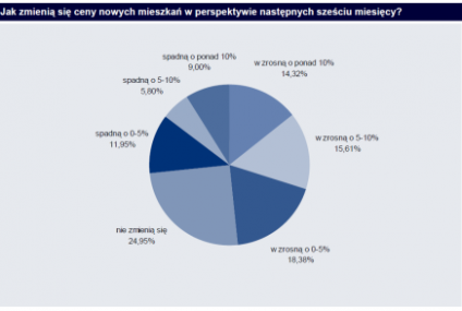 Ankieta ING: Kolejny boom mieszkaniowy?