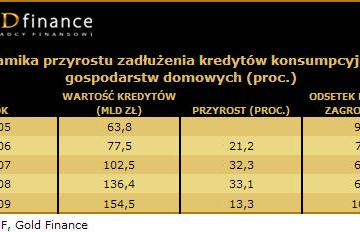 Ranking kredytów gotówkowych Gold Finance