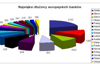 Europa pożyczy bankrutom. Kto pożyczy Europie?