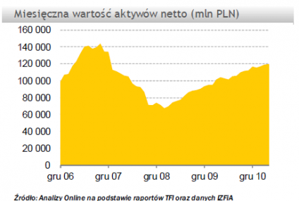 Aktywa funduszy inwestycyjnych (lipiec 2011)