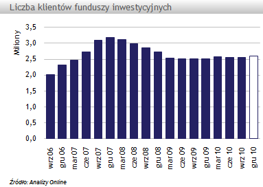 IV kw. 2010 r. przyniósł wzrost liczby klientów TFI o +1,6%