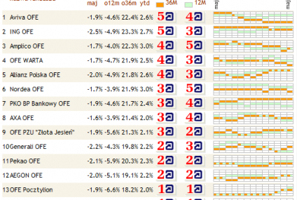 Ranking funduszy emerytalnych - maj 2012