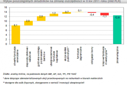 Oszczędności Polaków wzrosły w II kw. br. o +1,3%