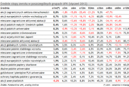 Podsumowanie miesiąca na rynku UFK