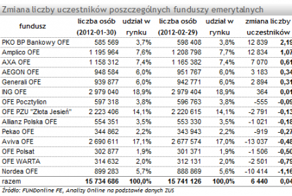 W lutym liczba klientów OFE wzrosła o +6,4 tys.