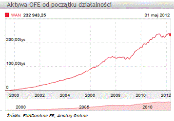 W maju 2012 roku wartość aktywów OFE spadła o -4,8 mld PLN