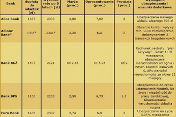 Ranking kredytów mieszkaniowych Gold Finance