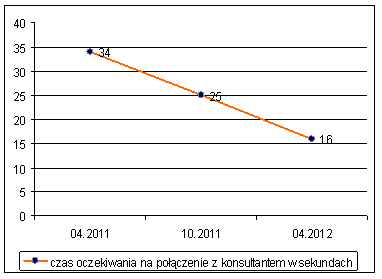 Infolinie bankowe: czas oczekiwania skraca się