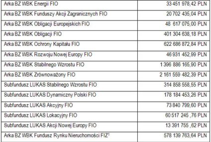 Wartość aktywów funduszy inwestycyjnych Arka i Lukas zarządzanych przez  BZ WBK AIB TFI S.A. na koniec czerwca 2009