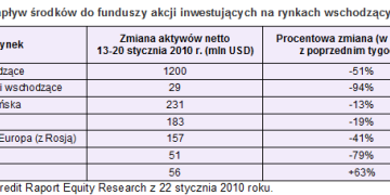 Rynki wschodzące wystawione na próbę