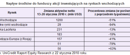 Rynki wschodzące wystawione na próbę