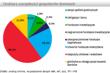 Oszczędności gospodarstw domowych (wrzesień 2009)