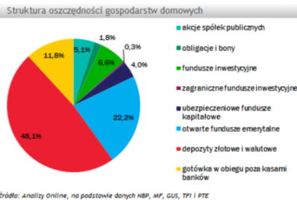 Oszczędności gospodarstw domowych (wrzesień 2009)