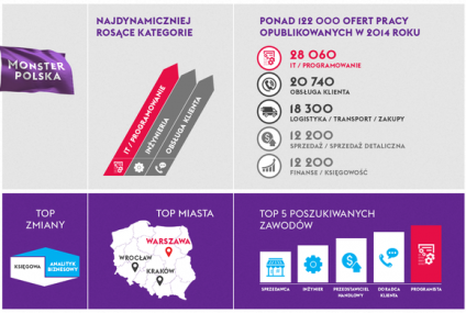 Programiści i inżynierowie poszukiwani. Analiza ofert pracy opublikowanych na monsterpolska.pl w 2014 roku