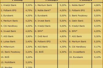Ranking lokat bankowych Gold Finance – kwiecień 2010