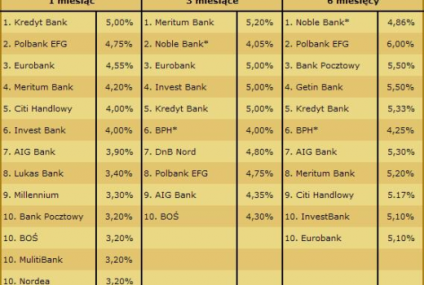 Ranking lokat bankowych Gold Finance – kwiecień 2010