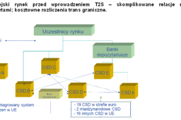 Polski rynek przystępuje do prac nad wejściem do platformy Target2Securities