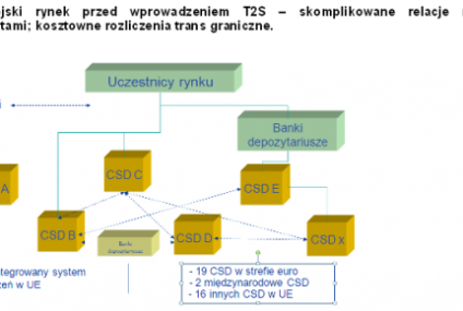 Polski rynek przystępuje do prac nad wejściem do platformy Target2Securities