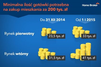 Coraz mniej czasu na kredyt mieszkaniowy z niskim wkładem