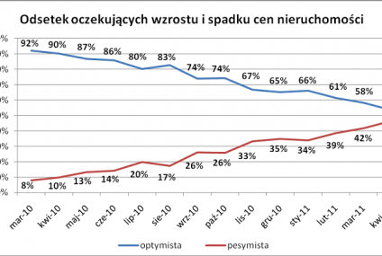 Pogorszenie na rynku nieruchomości pomimo sezonowego ożywienia