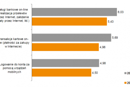 Transakcje internetowe budzą coraz większe obawy