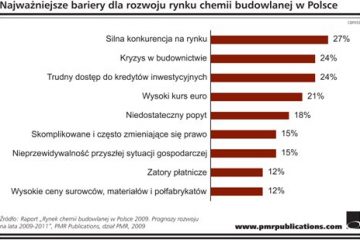 Zmiany w branży chemii budowlanej w Polsce