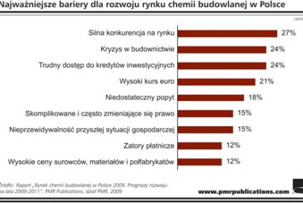 Zmiany w branży chemii budowlanej w Polsce