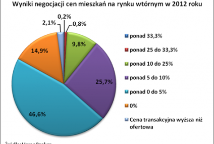 Nawet o połowę może spaść cena mieszkania w wyniku negocjacji