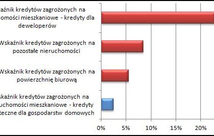 NBP o ryzyku kredytowym z tytułu udzielania kredytów na nieruchomości