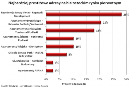 Gdzie są najdroższe nieruchomości w Polsce?
