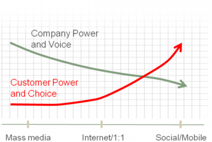Media w ręce ludu! Nieprzyjemne konsekwencje dla biznesu