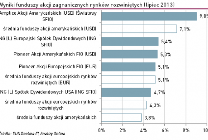 Fundusze inwestycyjne na plusie