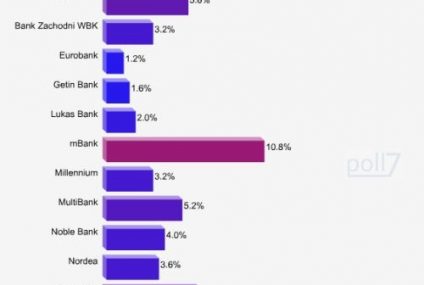 Alior Bank, PKO BP i mBank mają ofertę najlepiej dopasowaną do potrzeb polskich menedżerów
