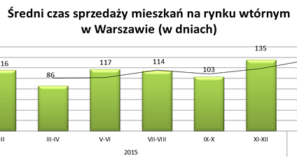 W Warszawie negocjujemy coraz wyżej ceny mieszkań