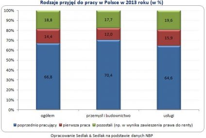 W jaki sposób jesteśmy przyjmowani do pracy i jak z niej odchodzimy?