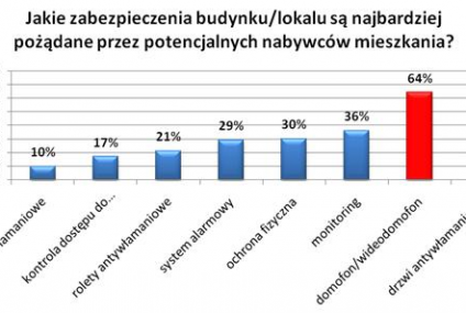 Kupując mieszkanie stawiamy na bezpieczeństwo