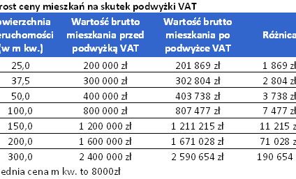 Deweloperzy zarobią kilkadziesiąt milionów mniej