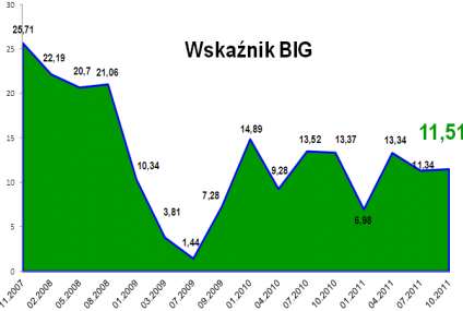 Polskie firmy odporne na kryzys – wskaźnik BIG rośnie