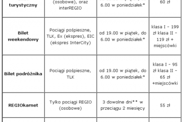 Podróżuj taniej z PKP