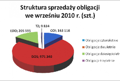 Sprzedaż obligacji detalicznych Skarbu Państwa we wrześniu 2010