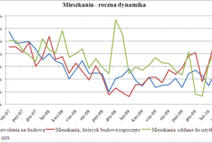 W kwietniu rozpoczęto budowę ponad 20 tys. mieszkań