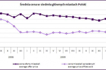 Raport rynku nieruchomości Gold Finance i redNet Consulting – marzec 2010